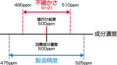 不確かさ/成分濃度/製造精度